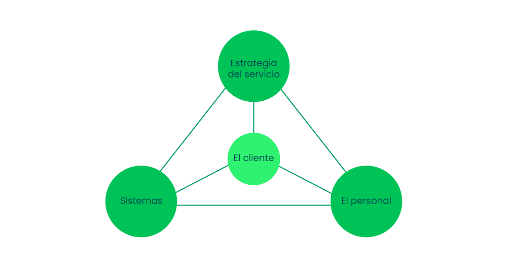 Triangulo enfocado al cliente