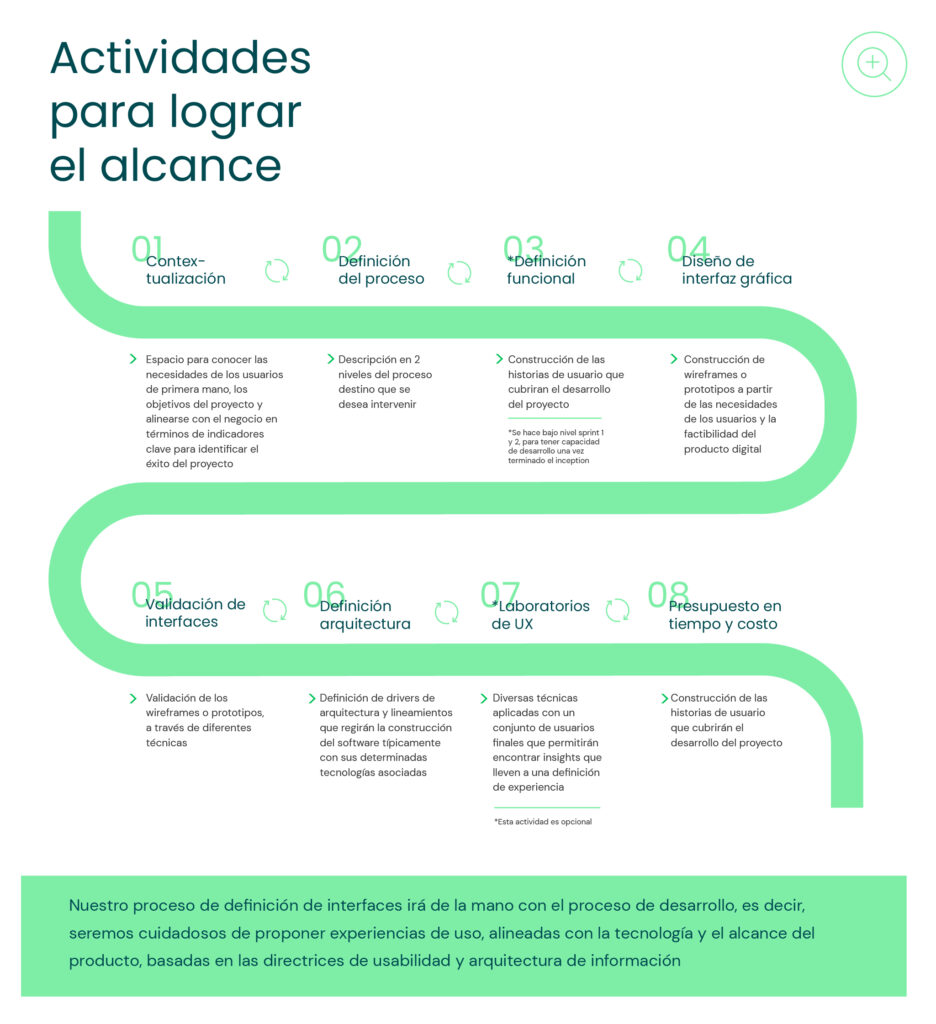 Product Inception Programacion La clave para desarrollar un producto digital exitoso: Inception