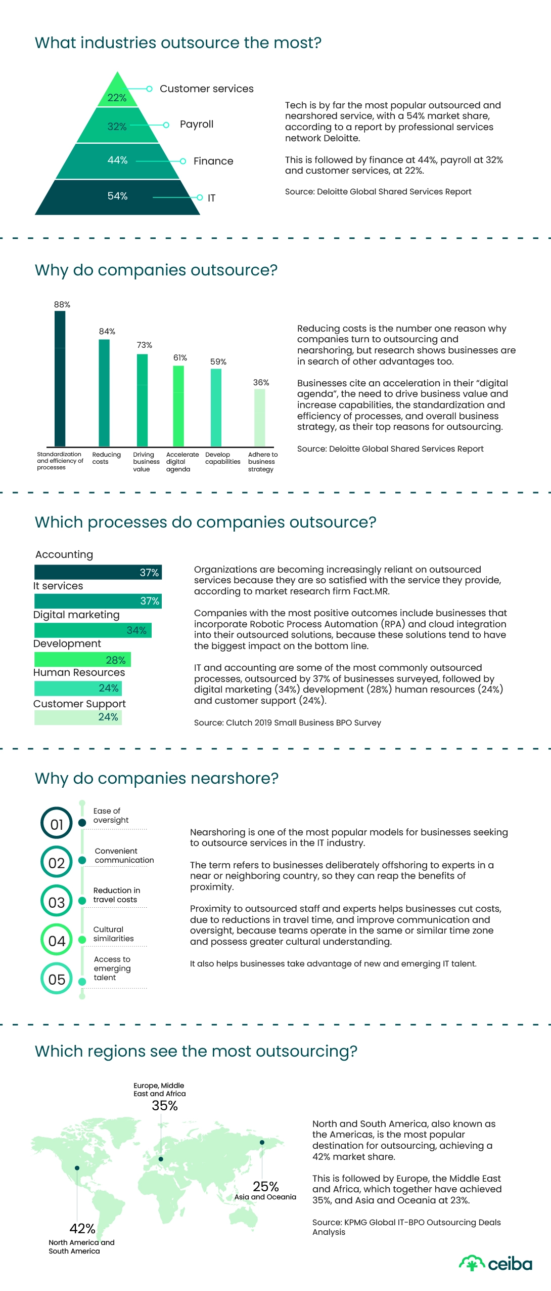 What industries outsource the most, and why