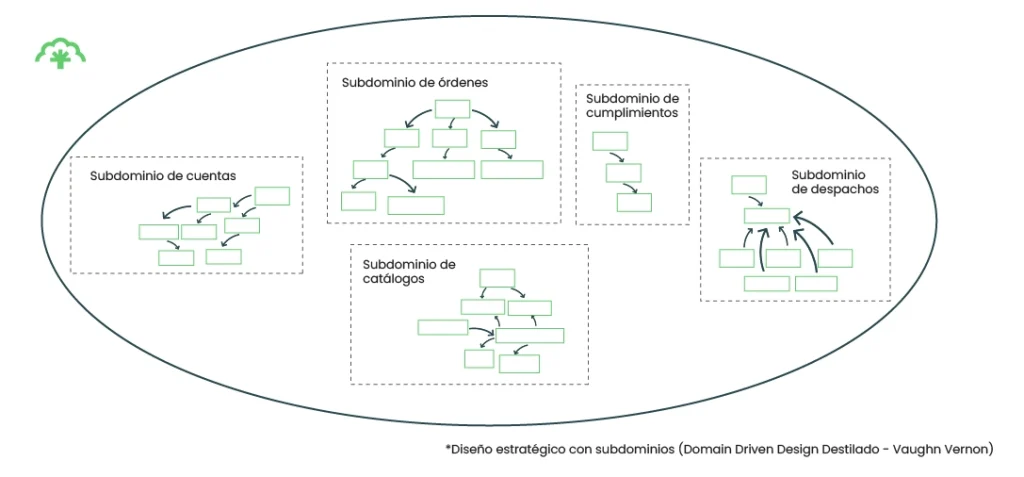 Diseño-estratégico-subdominios-CeibaBlog