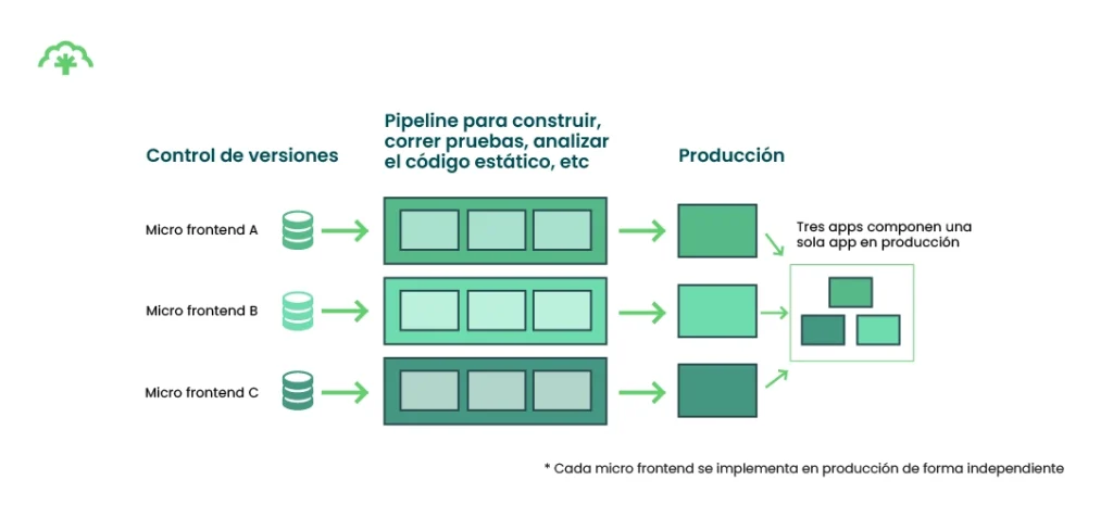 Microfroent-produccion-independiente-CeibaBlog