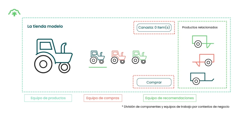 * División-componentes-equipos-contextos-negocio-CeibaBlog