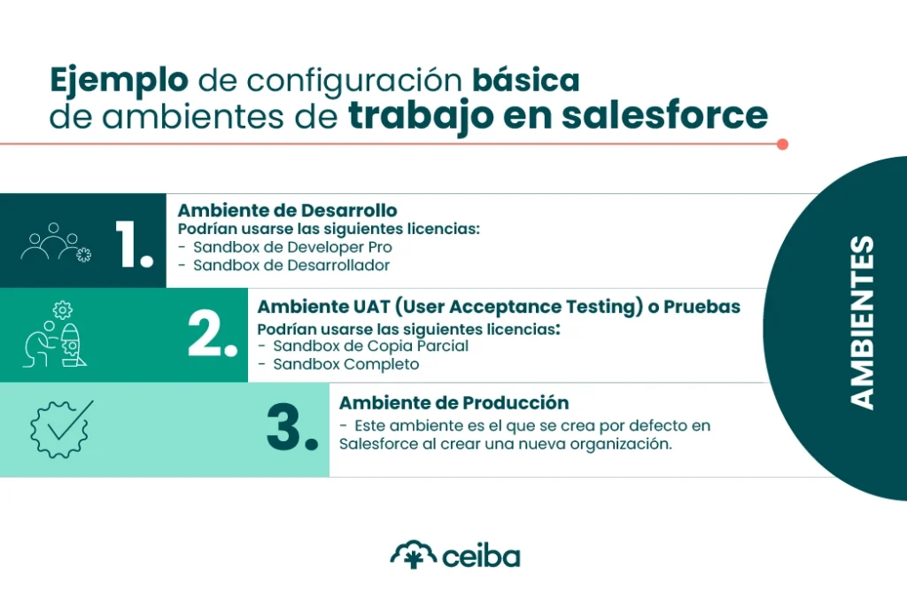 Ambientes de trabajo en Salesforce desde Ceiba