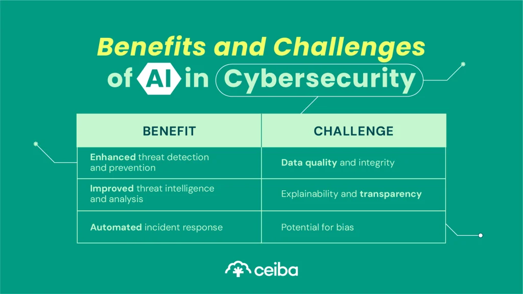 Benefits and challenges of AI in cybersecurity