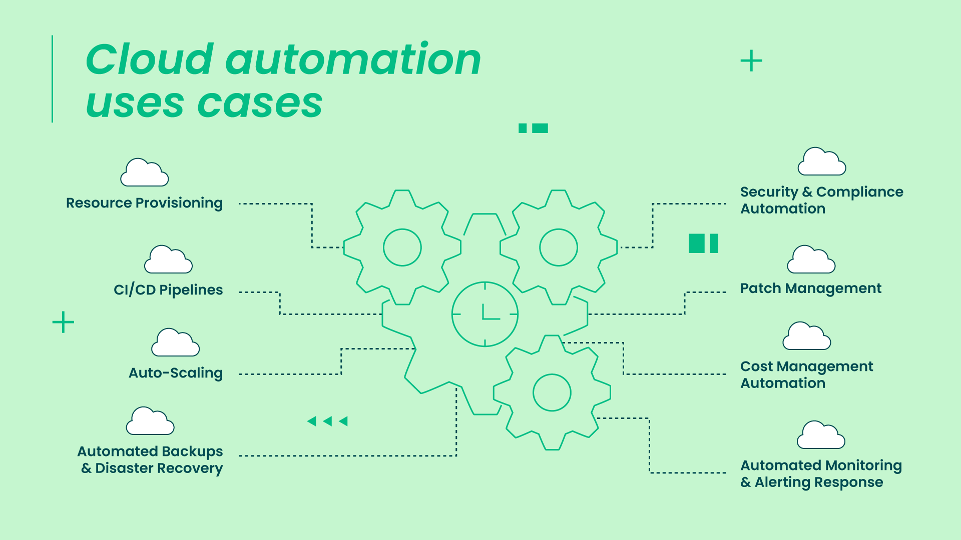 Infographic showing key cloud automation use cases including resource provisioning, CI/CD pipelines, auto-scaling, backups and disaster recovery, security and compliance automation, patch management, cost optimization, and monitoring response automation
