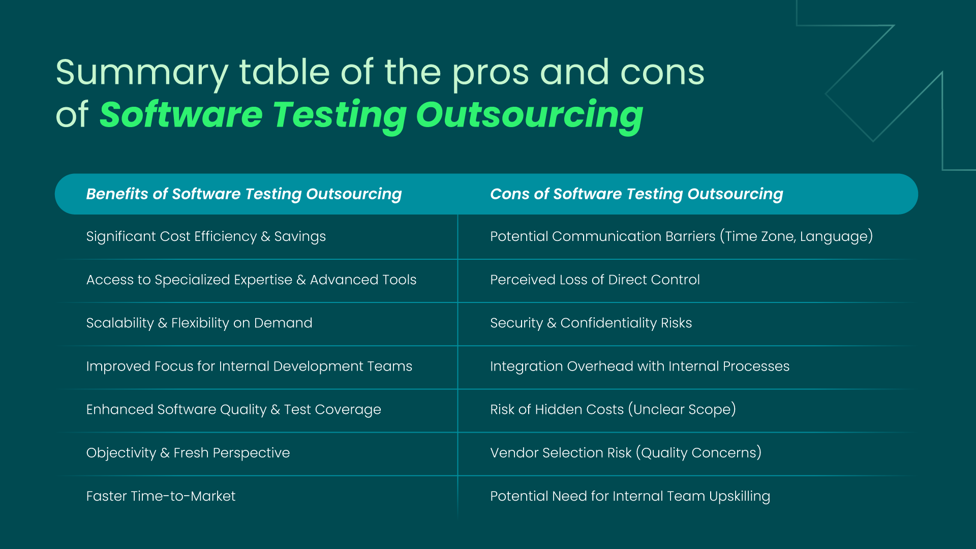 Summary table comparing the benefits and challenges of outsourcing software testing, including cost efficiency, scalability, expertise access, and risks like communication barriers, hidden costs, and security concerns