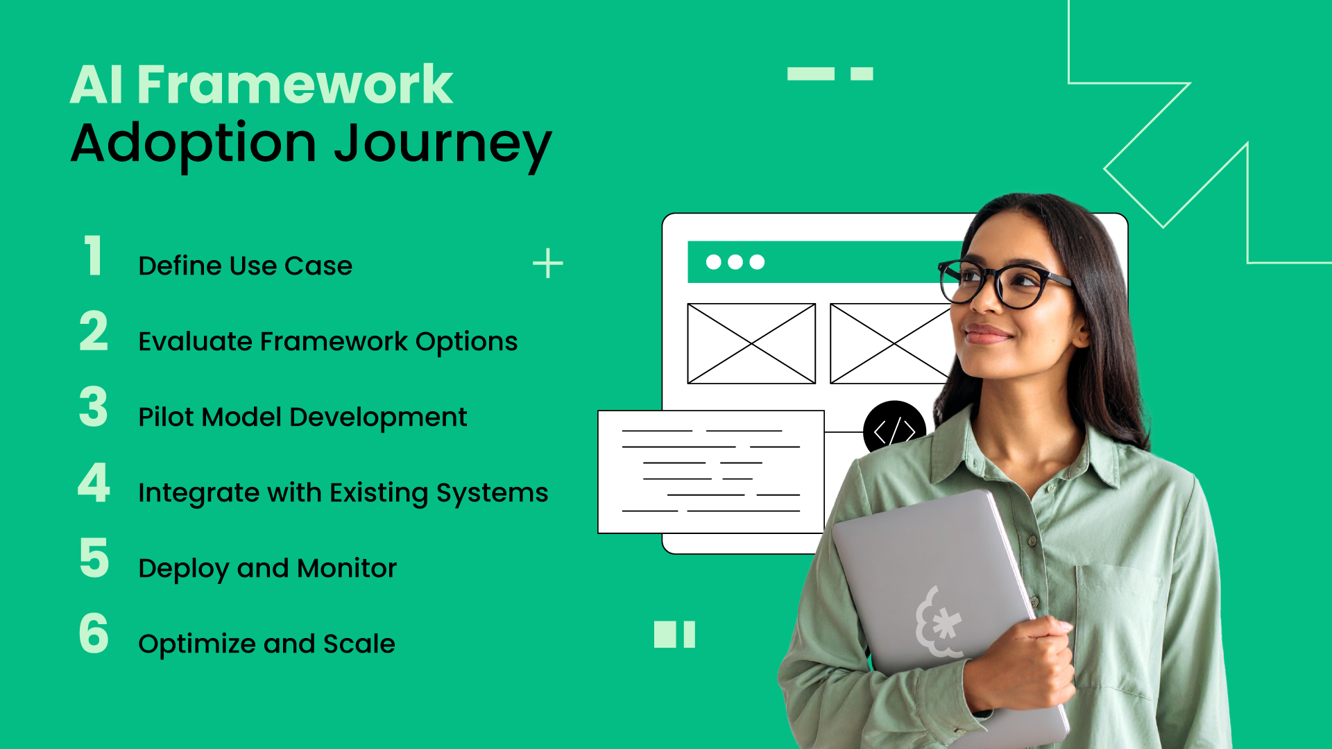 Infographic illustrating the AI framework adoption journey with six steps: define use case, evaluate framework options, pilot model development, integrate with existing systems, deploy and monitor, and optimize and scale