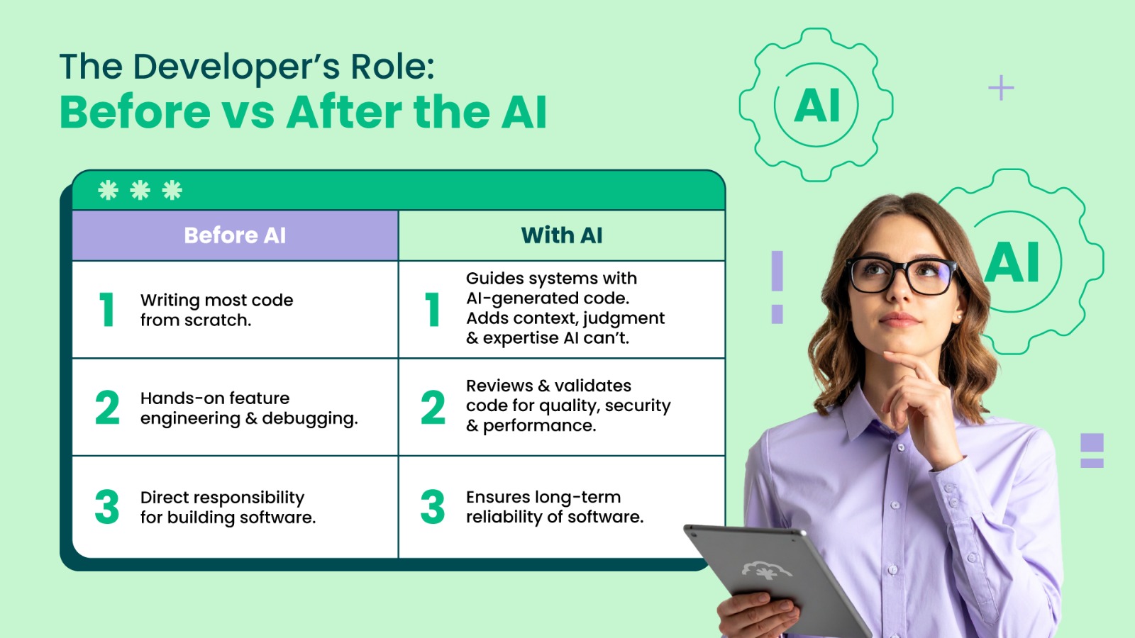 Comparison chart showing the developer’s role before and after AI: from writing code and debugging to guiding AI-generated code, validating quality, and ensuring long-term software reliability