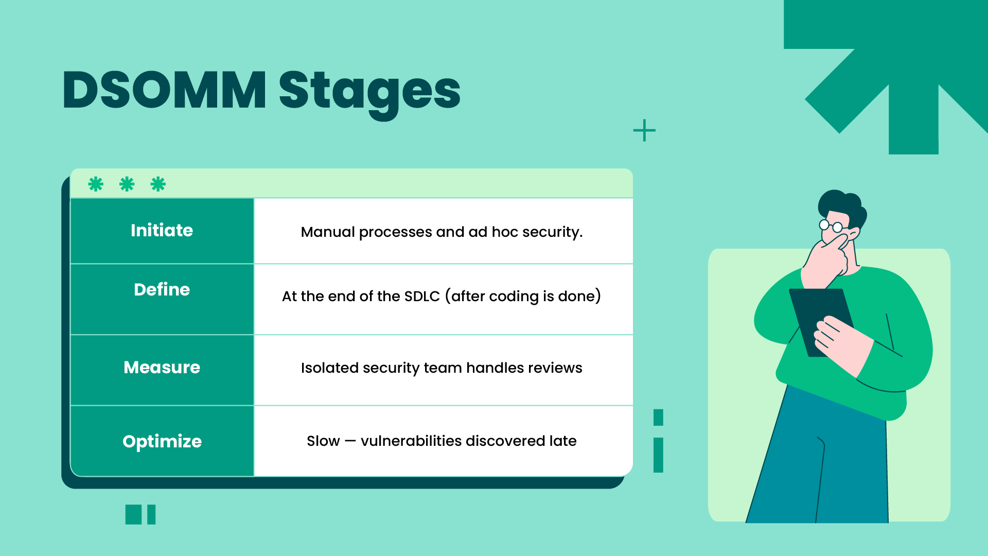 Diagram DSOMM stages: Initiate, Define, Measure, and Optimize, explaining how security evolves from manual processes to continuous improvement within the DevSecOps maturity model