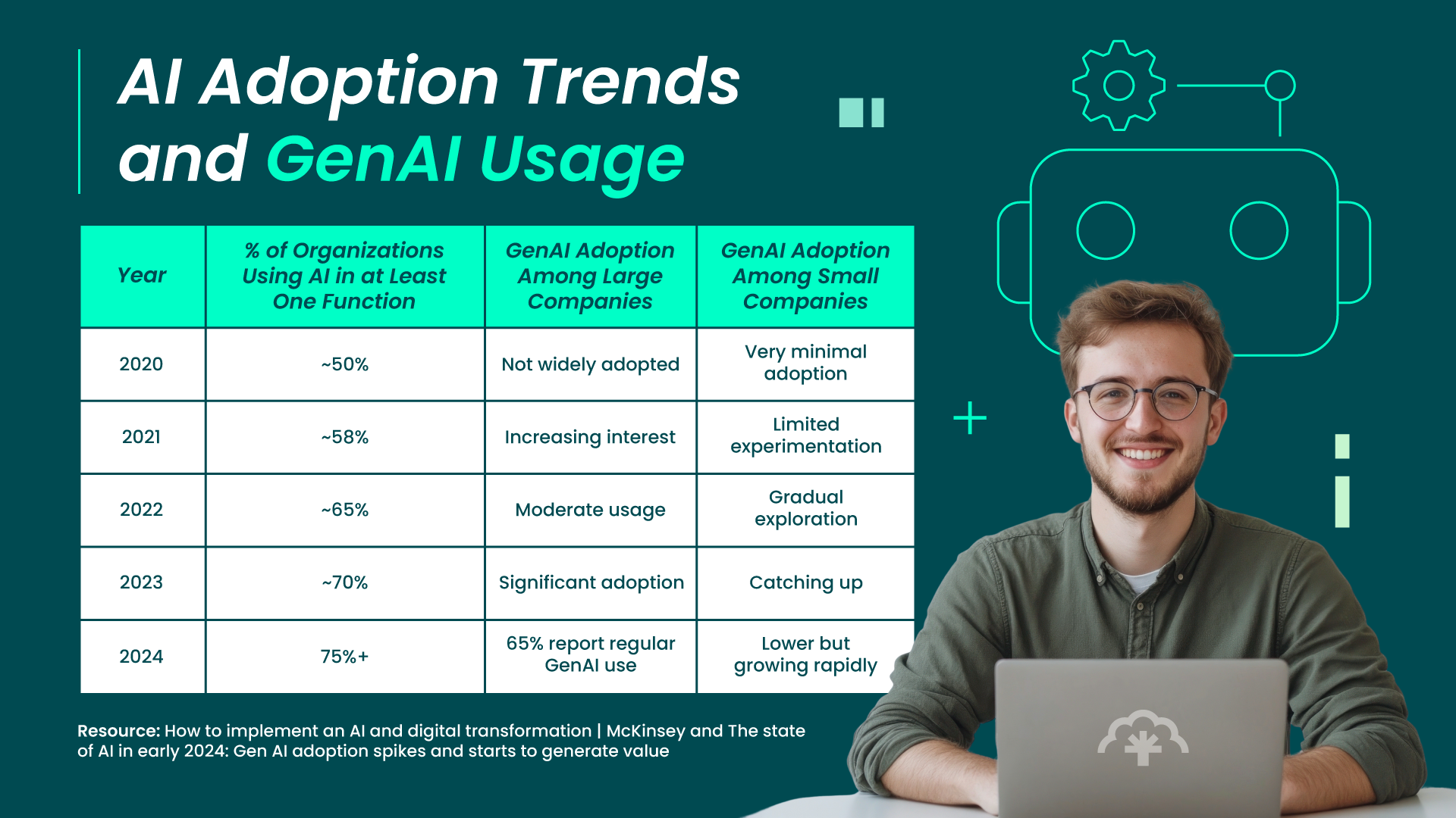 Data table showing AI adoption trends from 2020 to 2024, highlighting growth in generative AI usage among large and small companies and the increasing integration of AI in business functions.