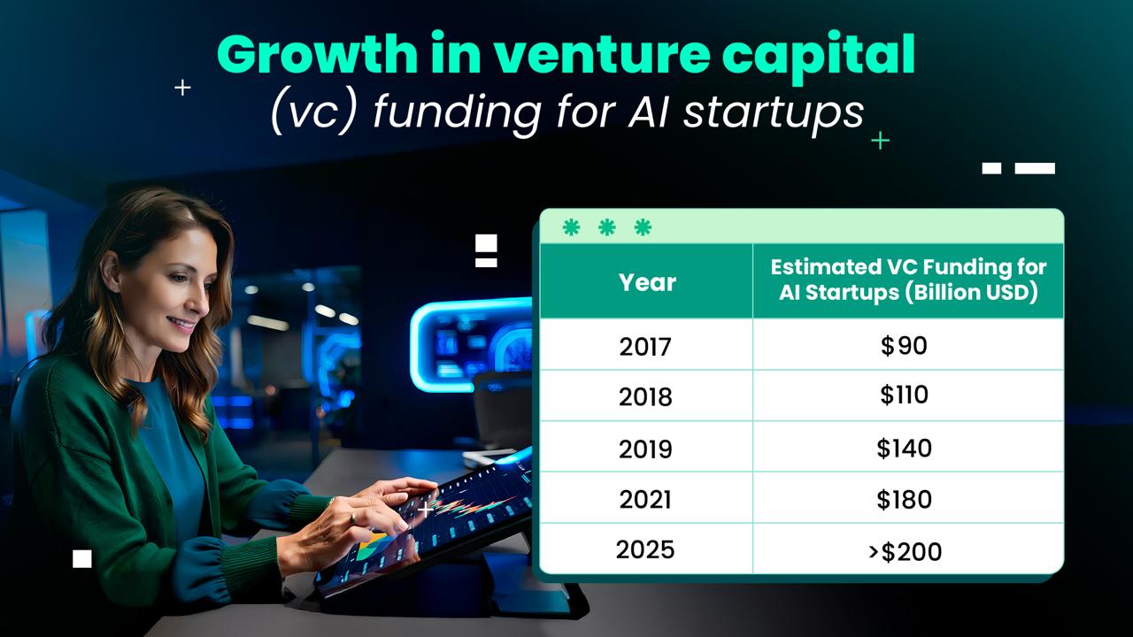 Data-driven overview showing the rapid growth of venture capital funding for AI startups over time, highlighting increasing investment volumes and strong market confidence in artificial intelligence innovation