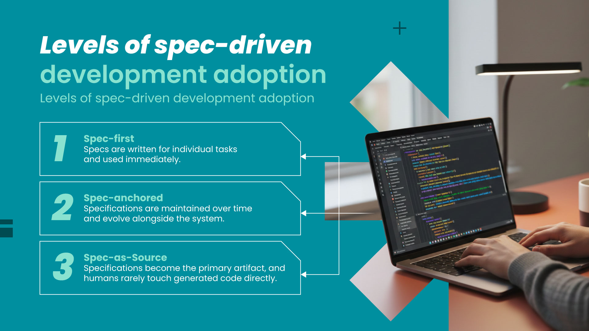 Diagram illustrating three levels of spec-driven development adoption—spec-first, spec-anchored, and spec-as-source—showing how specifications evolve from task-level guidance to becoming the primary source of truth in software development.